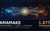 Amamake Birthday Brawl Burns 1.87 Trillion ISK, Then RQH-MY Costs TEST's Side 80 Billion