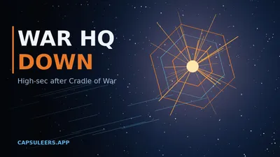 Brave Hunts High-Sec War HQs After the 500M War Dec Hike: 46 Billion ISK Burns at Mahtista