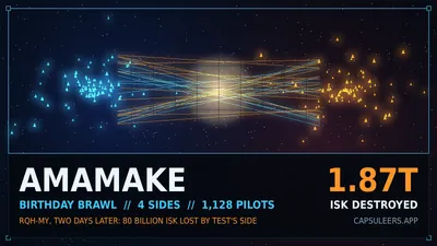 Amamake Birthday Brawl Burns 1.87 Trillion ISK, Then RQH-MY Costs TEST's Side 80 Billion
