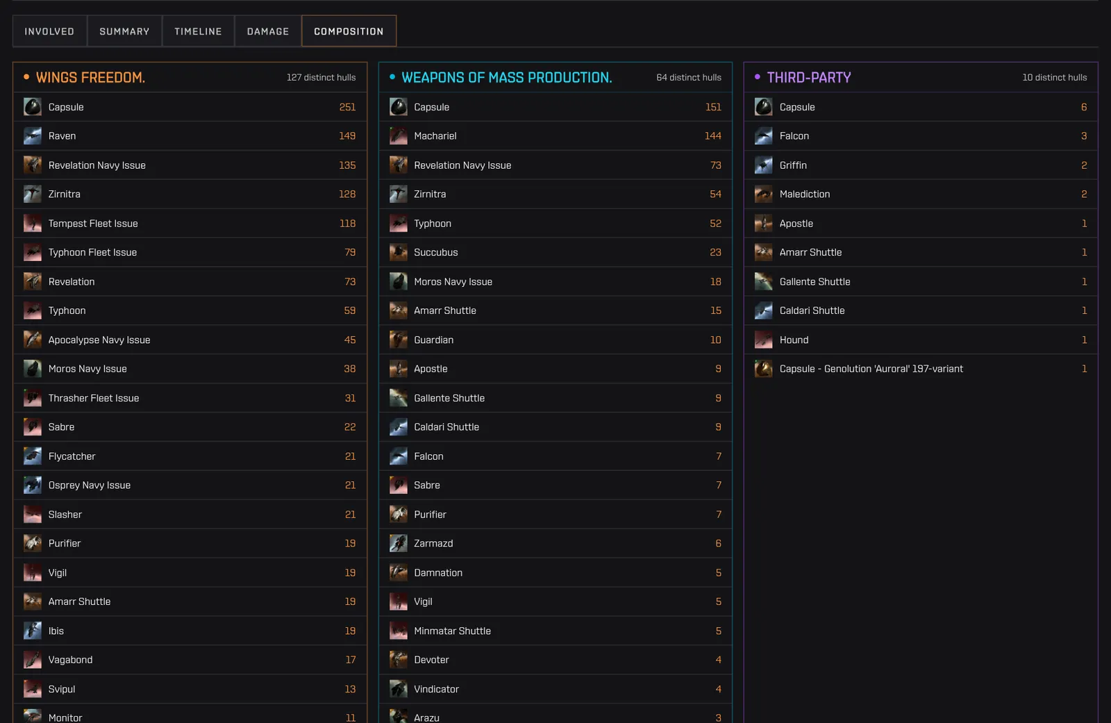 The Composition tab: the hulls of each team with their counts
