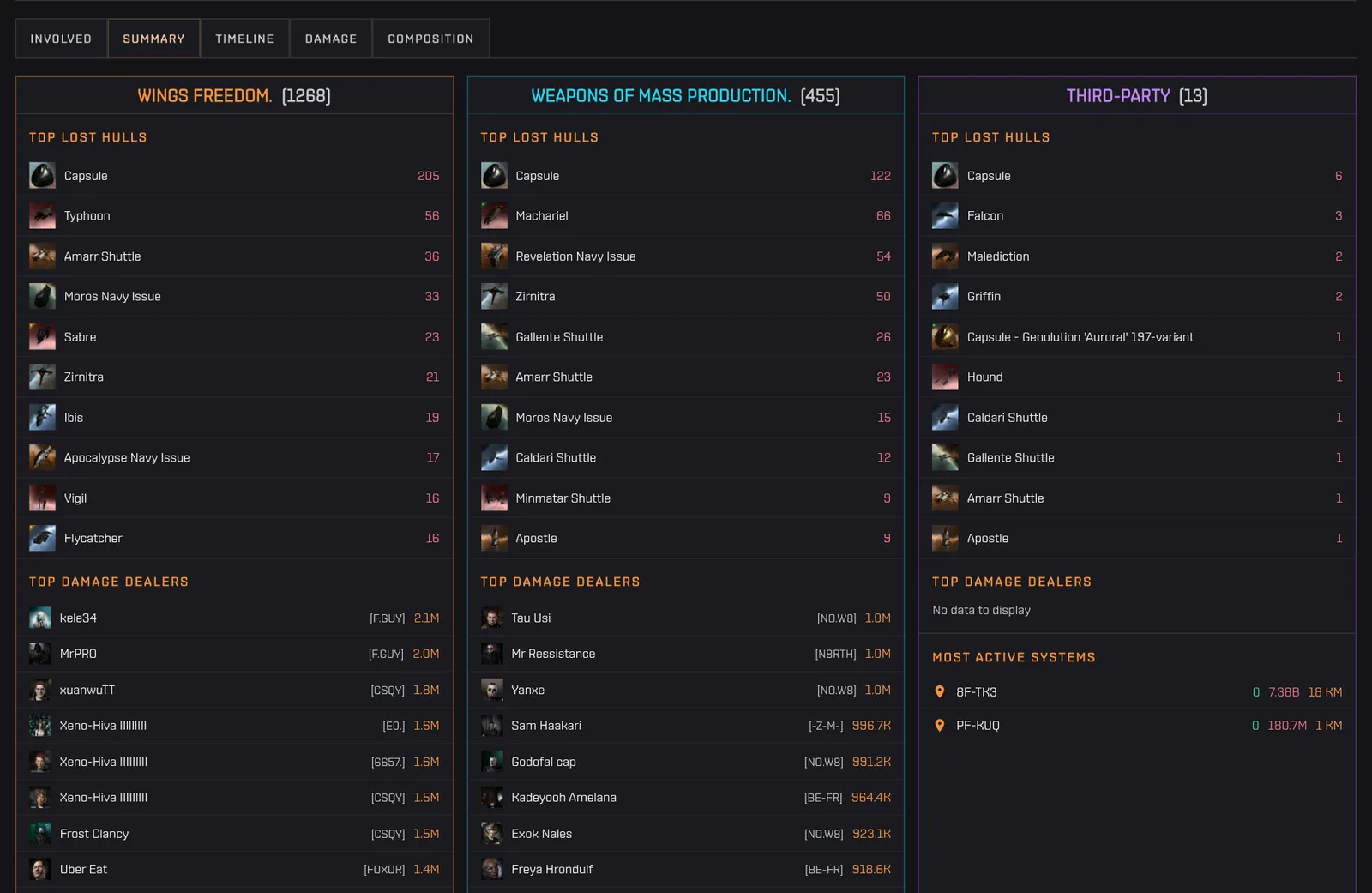 The Summary tab: top lost hulls, top damage dealers and most active systems for each team