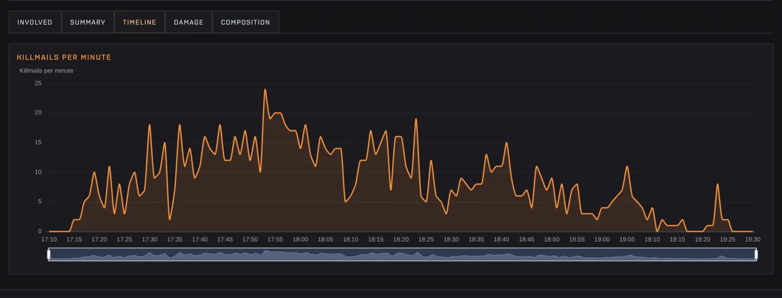 The Timeline tab: killmails per minute over the fight window