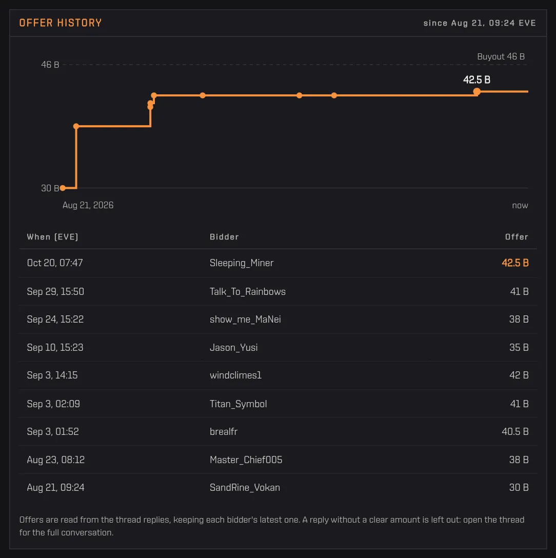 The offer history chart and the table of bidders with their offers