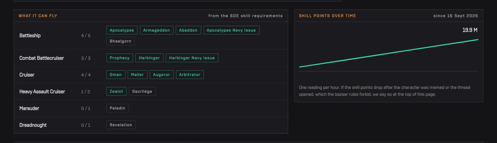 Ship classes with flyable hulls, and the chart of skill points over time