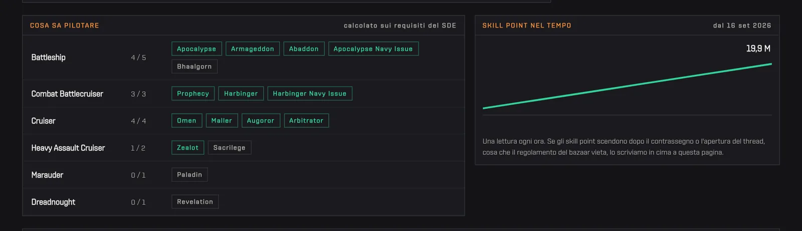 Le classi di nave con gli scafi pilotabili, e il grafico degli skill point nel tempo