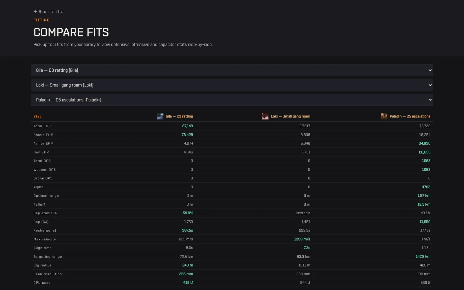 Three fits compared side by side: Gila, Loki and Paladin with EHP, DPS, capacitor, speed and targeting