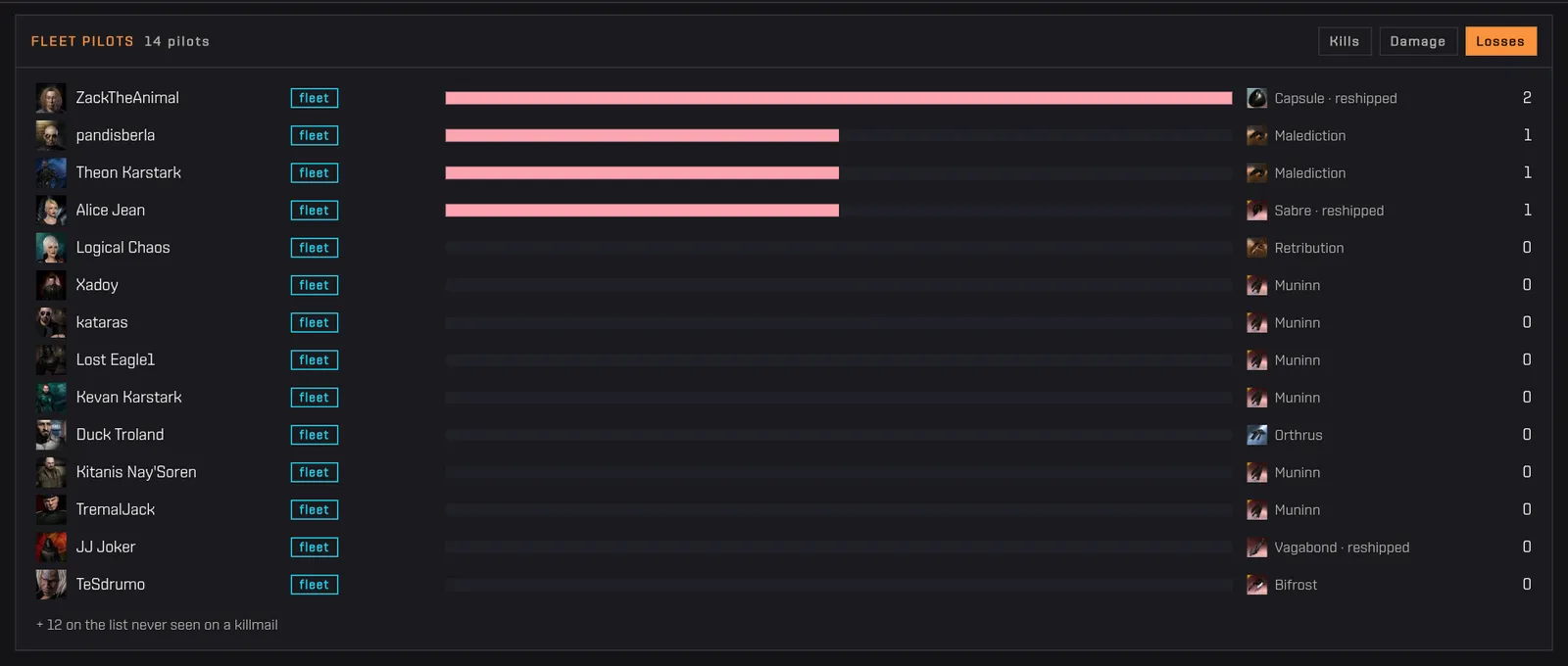 The Fleet pilots list sorted by damage, then by losses