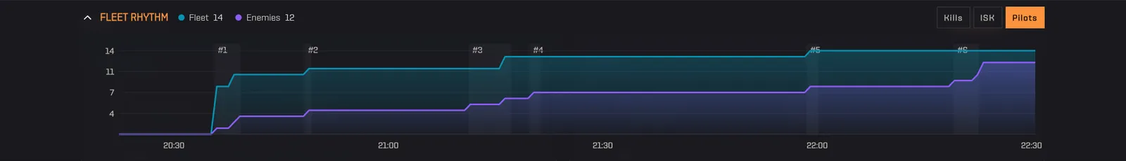 The Fleet rhythm panel switching between kills, ISK and pilots