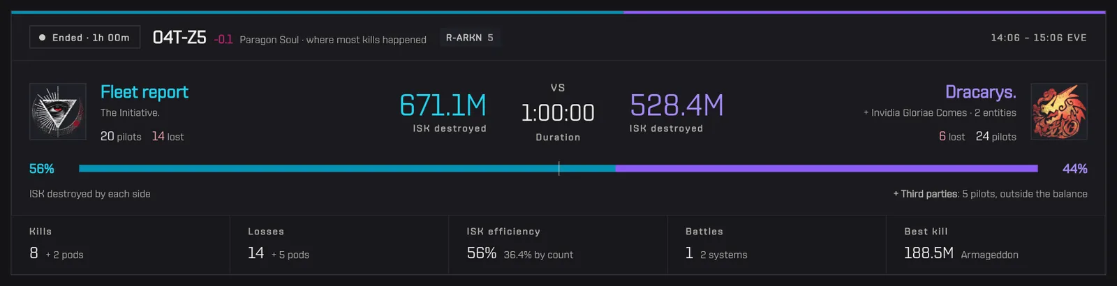 The scoreboard of a fleet report: ISK destroyed per side, duration, balance bar and five stat tiles
