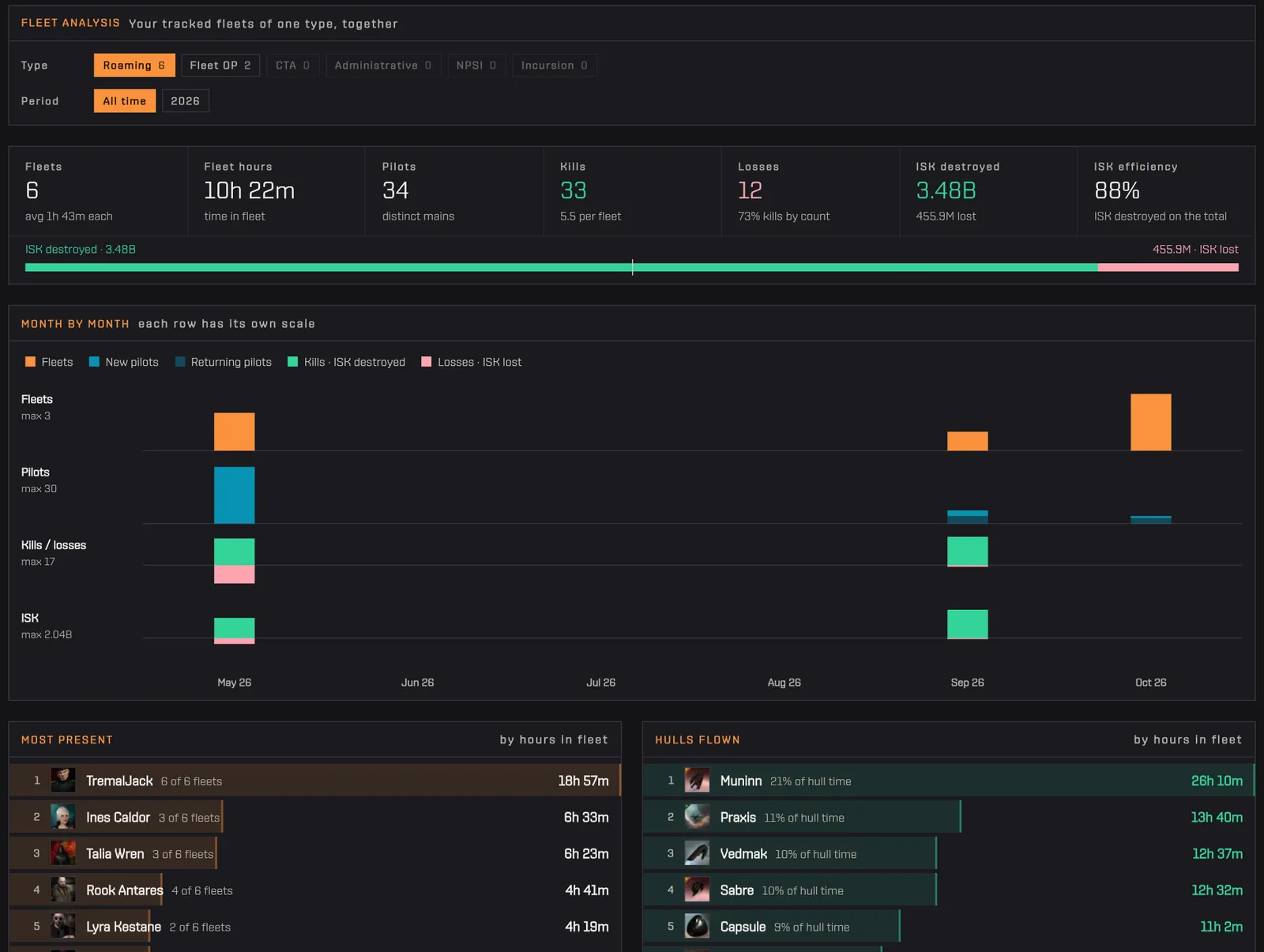 Fleet analysis for Roaming fleets: totals, month-by-month chart and the most present pilots