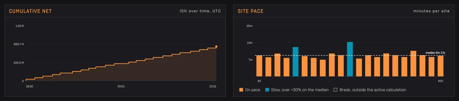The cumulative net ISK step line over time in UTC, beside the Site pace bars with the median line and the slow sites highlighted