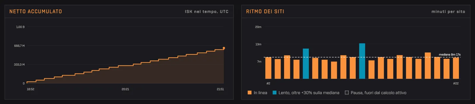 La linea a gradini degli ISK netti cumulati nel tempo UTC, accanto alle barre del ritmo per sito con la mediana e i siti lenti evidenziati