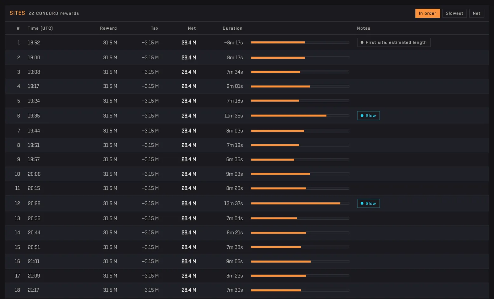 The detail table listing each reward with time, reward, tax, net and duration