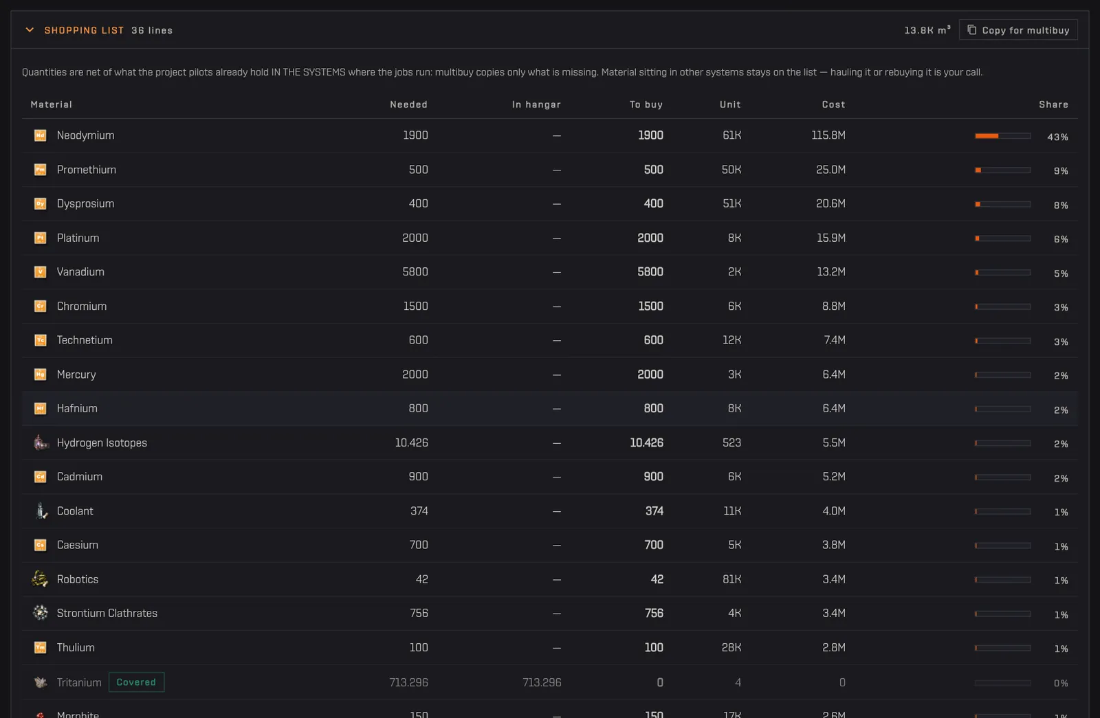 The shopping list with materials, quantity in hangar and the multibuy button
