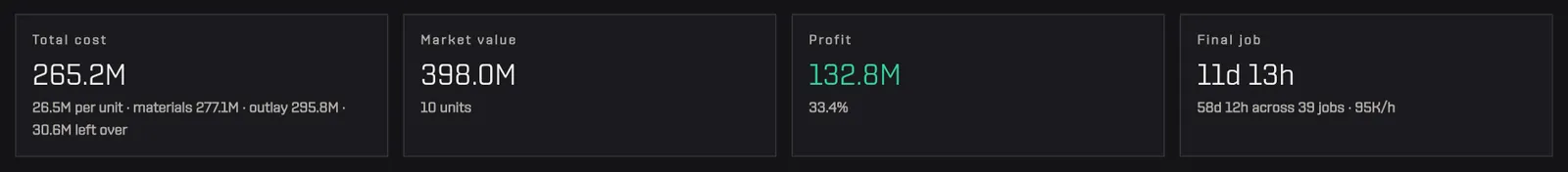 Four tiles: total cost, market value, profit and time of the final job