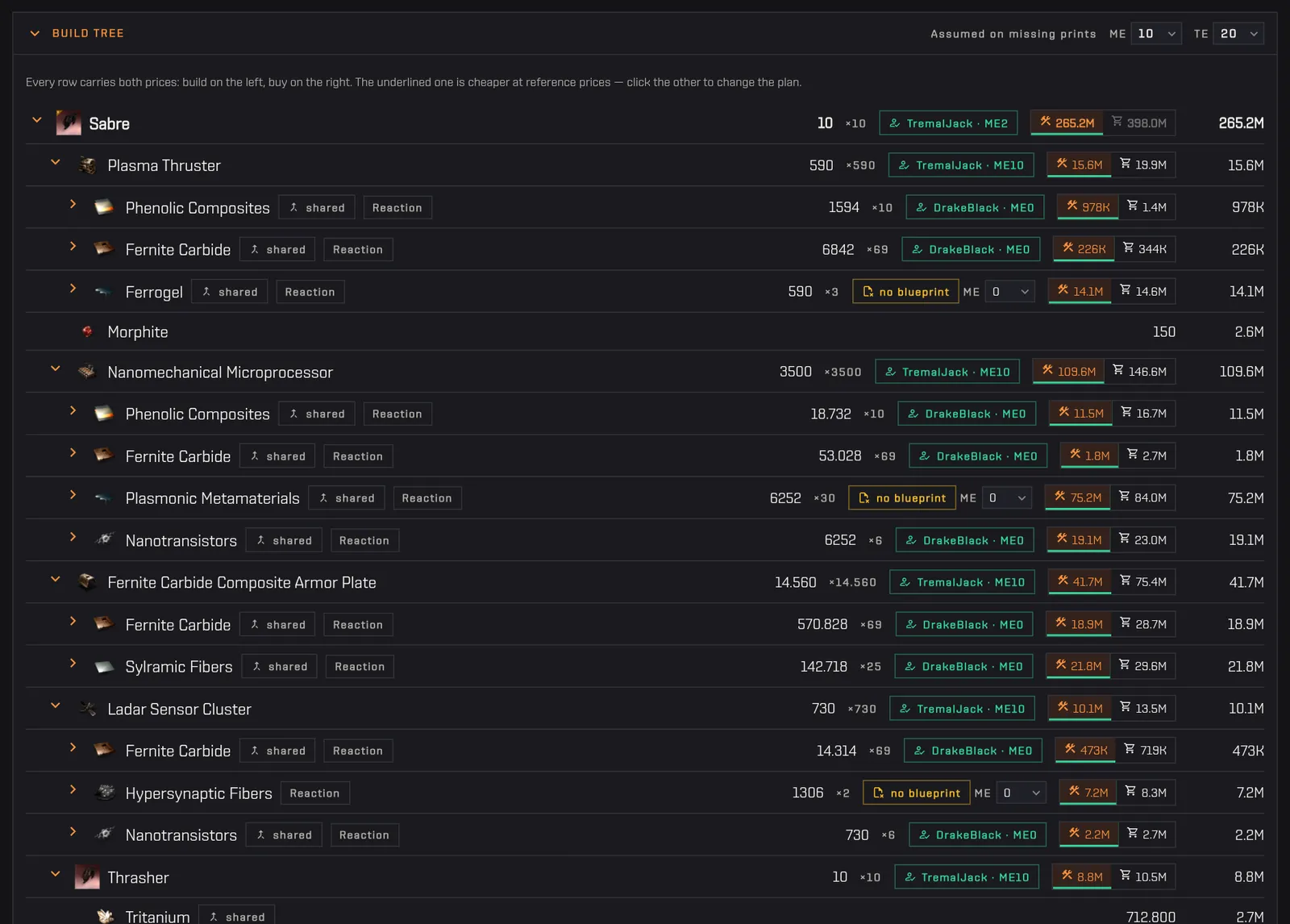 The Sabre build tree with components and reaction materials, each with its build and buy price