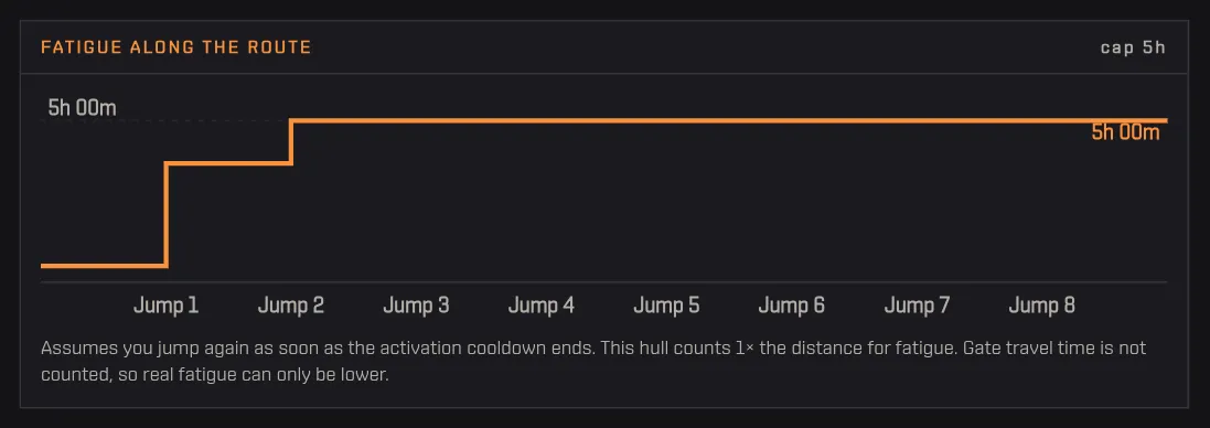 The fatigue chart of the route, rising jump by jump from 30 minutes towards the 5-hour cap