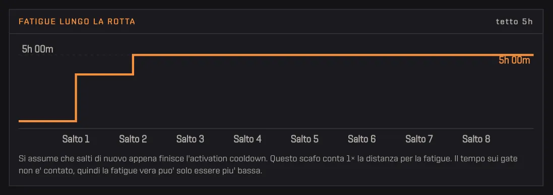 Il grafico della fatigue della rotta, che sale salto dopo salto da 30 minuti verso il tetto delle 5 ore