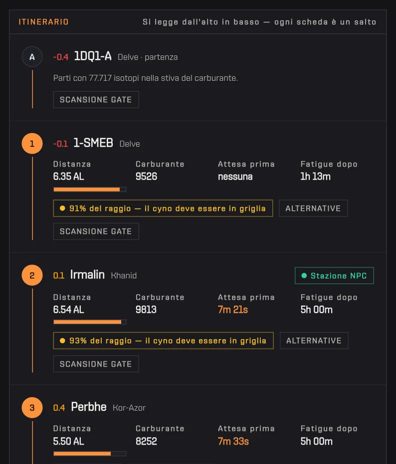 Le schede dell'itinerario da 1DQ1-A a Tama, ognuna con distanza, carburante, attesa prima e fatigue dopo, e i chip di stazioni NPC e kill