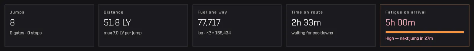 The five summary tiles: jumps, distance, fuel one way, time on route and fatigue on arrival with its bar