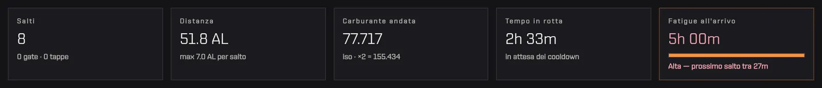 I cinque riquadri di sintesi: salti, distanza, carburante andata, tempo in rotta e fatigue all'arrivo con la sua barra