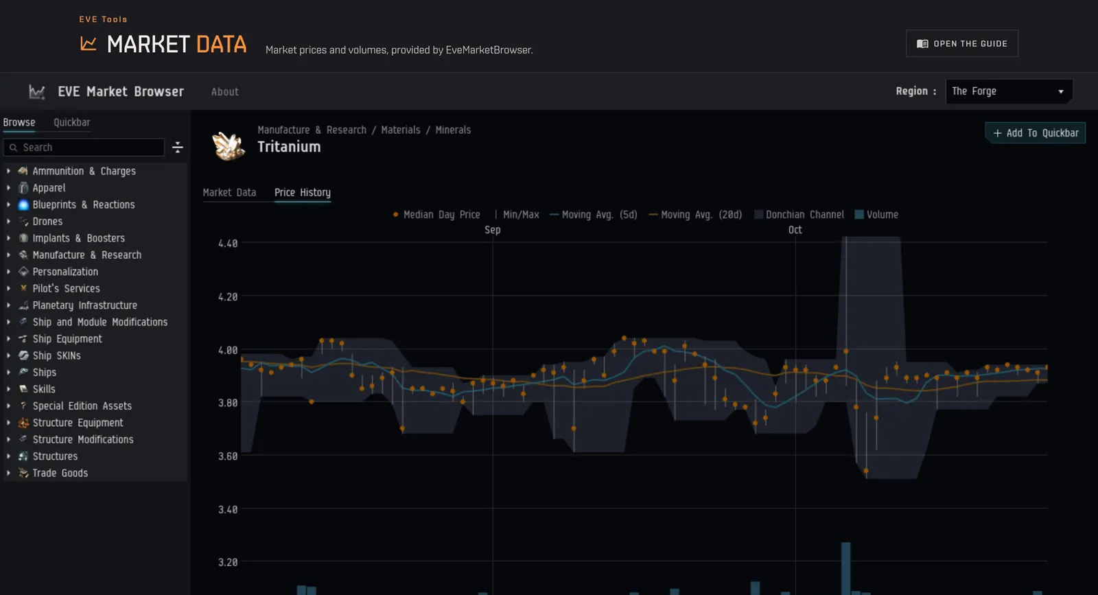Market Data on Capsuleers.App: the EveMarketBrowser item tree on the left and the Tritanium price history in The Forge