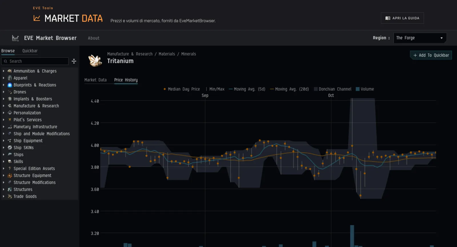 Market Data su Capsuleers.App: l'albero degli oggetti di EveMarketBrowser a sinistra e lo storico del Tritanium in The Forge