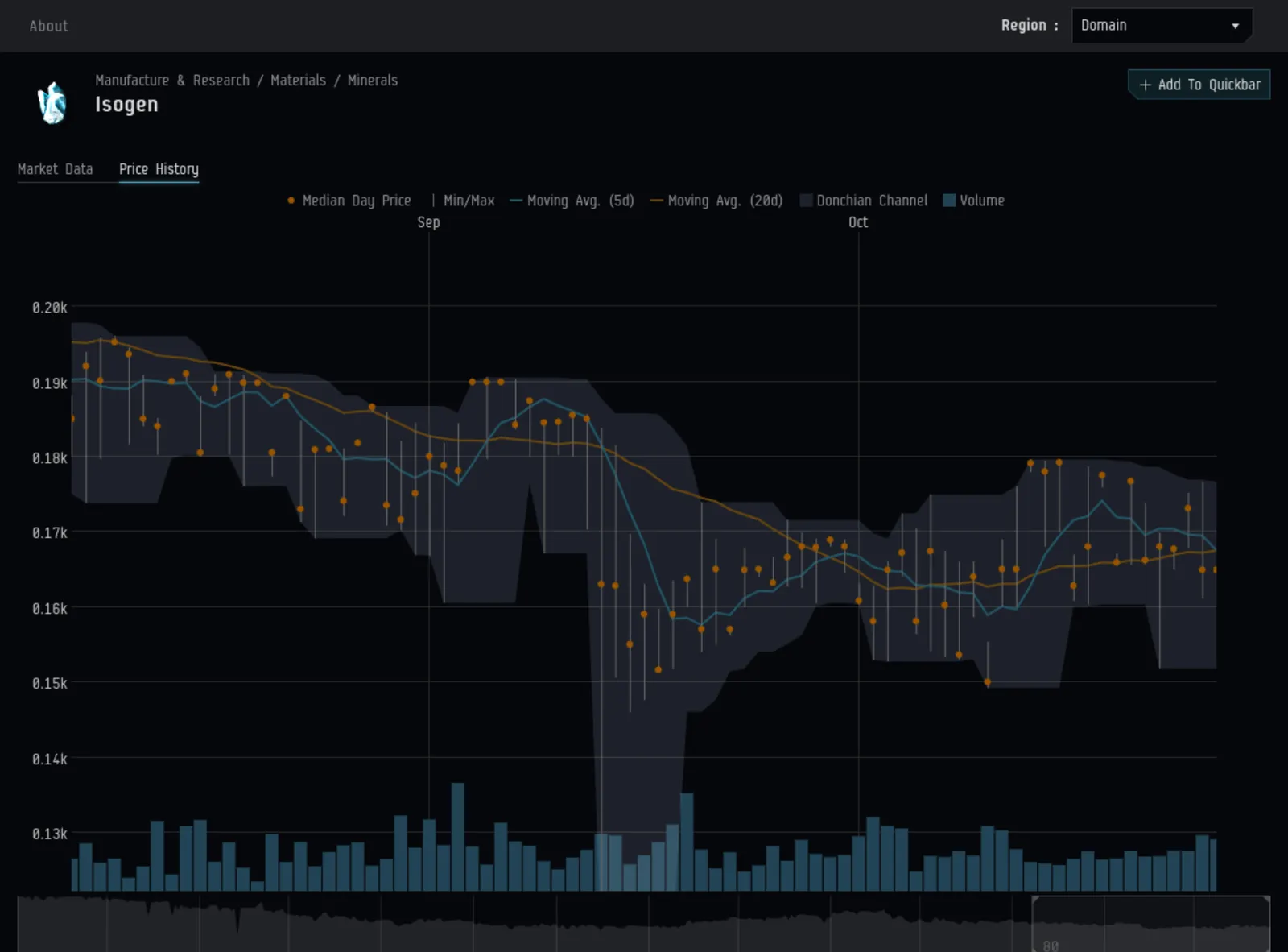 Price history of Isogen in Domain, with daily medians, moving averages, Donchian channel and volume bars