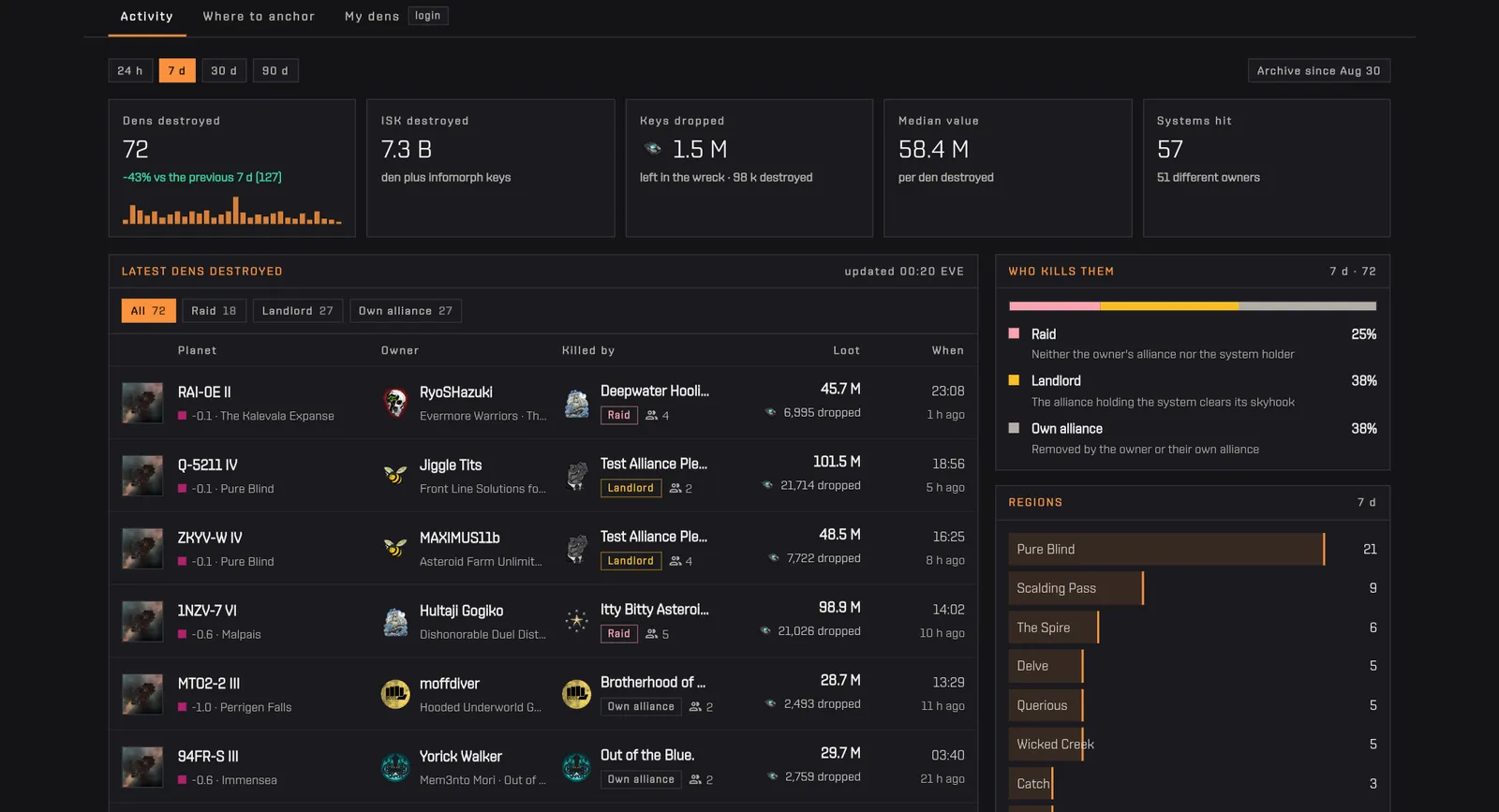Mercenary Dens Activity tab: den kills, ISK destroyed, keys dropped, the feed of destroyed dens and who kills them
