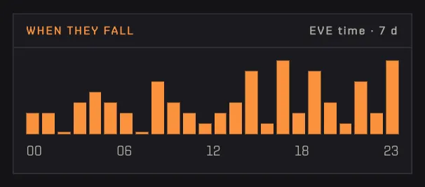 Bars of den kills for each hour of the day in EVE time