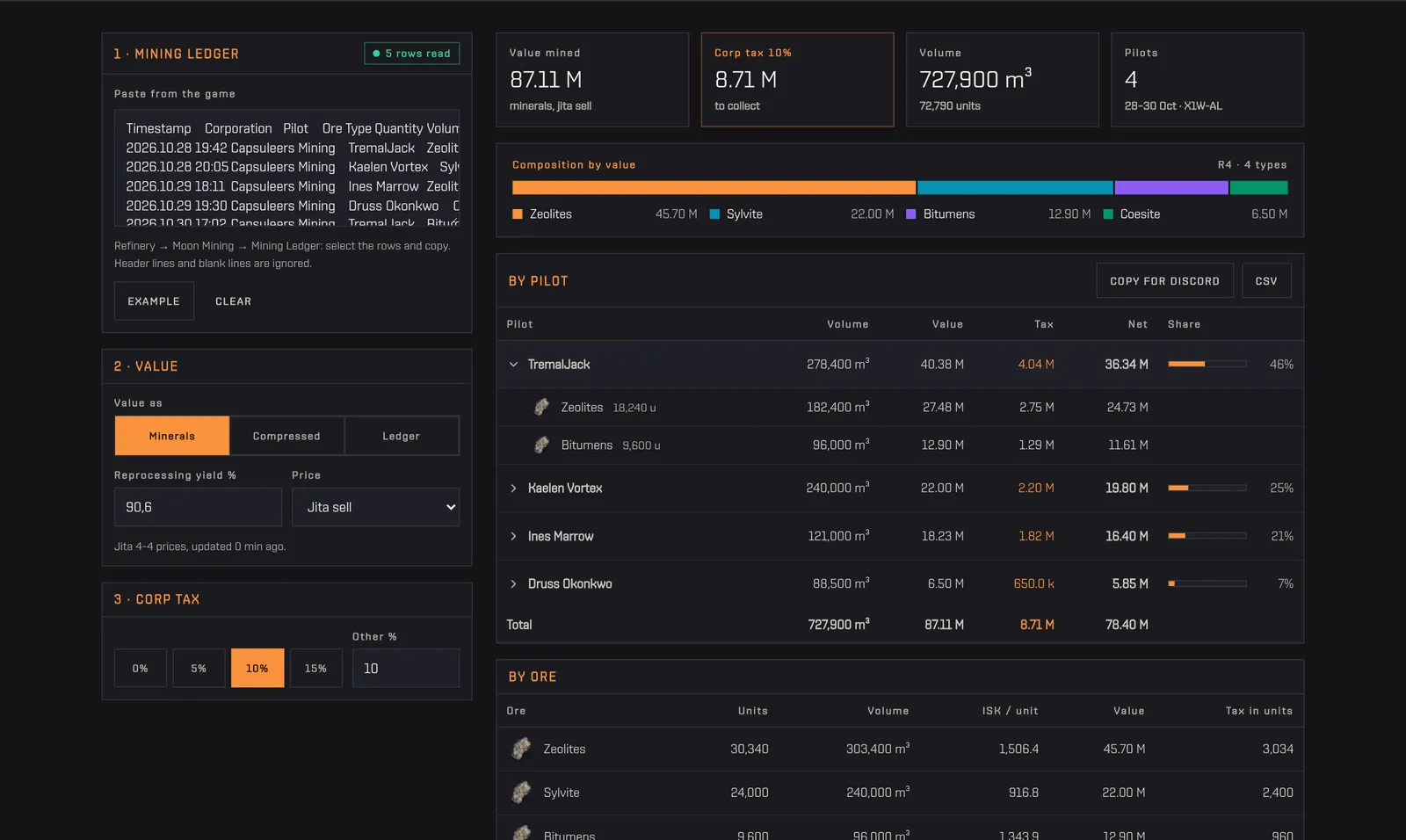 The Moon ledger with an example ledger: value mined, corp tax and net, composition by value and the table by pilot