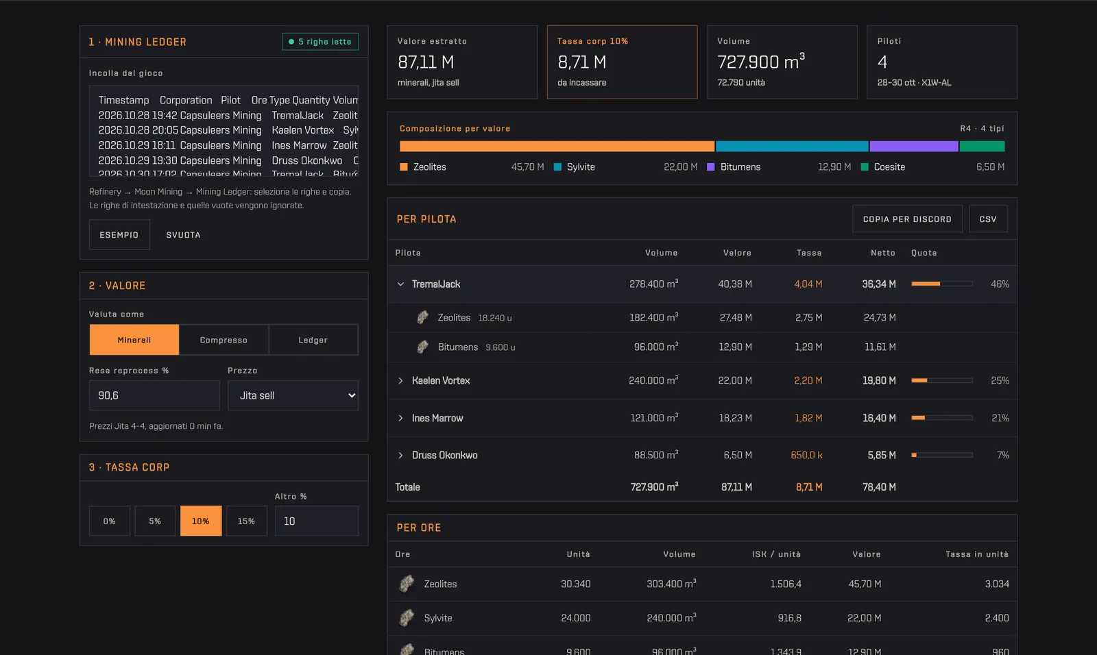 Il Moon ledger con un ledger d'esempio: valore estratto, tassa corp e netto, composizione per valore e tabella per pilota