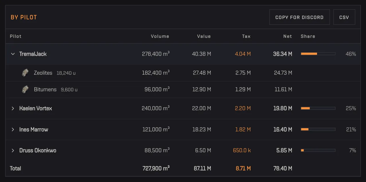 The table by pilot with volume, value, tax and net, and the Copy for Discord and CSV buttons