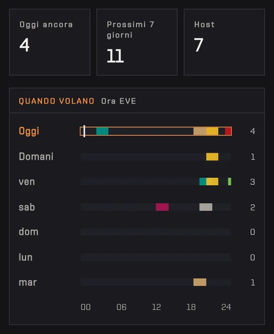 I contatori di oggi, dei prossimi sette giorni e degli host, e le sette bande di 24 ore di Quando volano