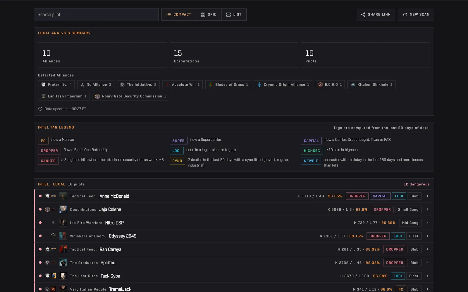 Pilot Intel on a pasted Local: summary of alliances, tag legend and the compact list with danger dots