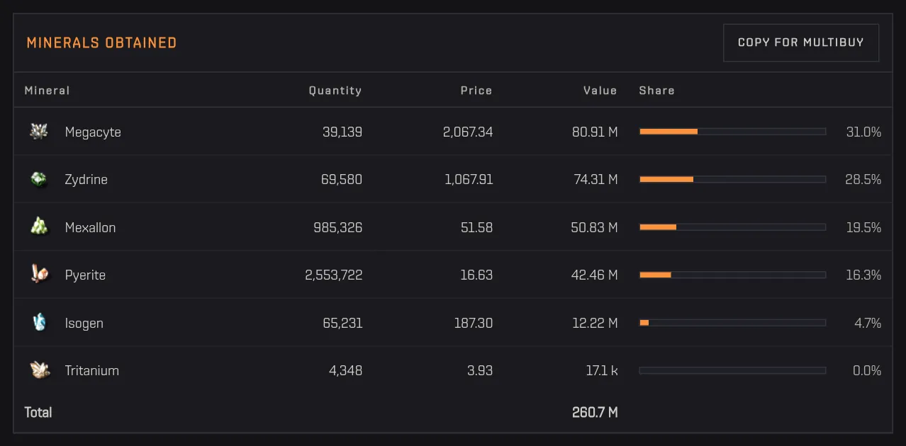 The Minerals obtained table with quantity, price, value and share, and the Copy for multibuy button