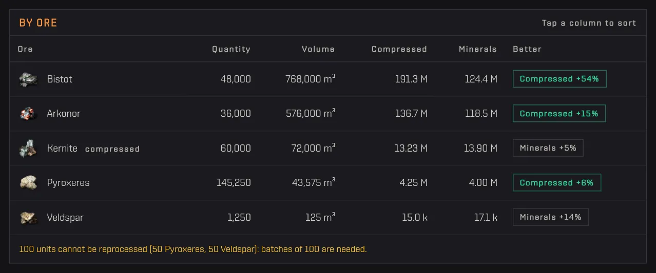 The table by ore with quantity, volume, compressed value, minerals value and the Better column