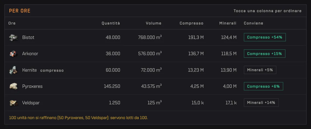 La tabella per ore con quantità, volume, valore compresso, valore in minerali e la colonna Conviene