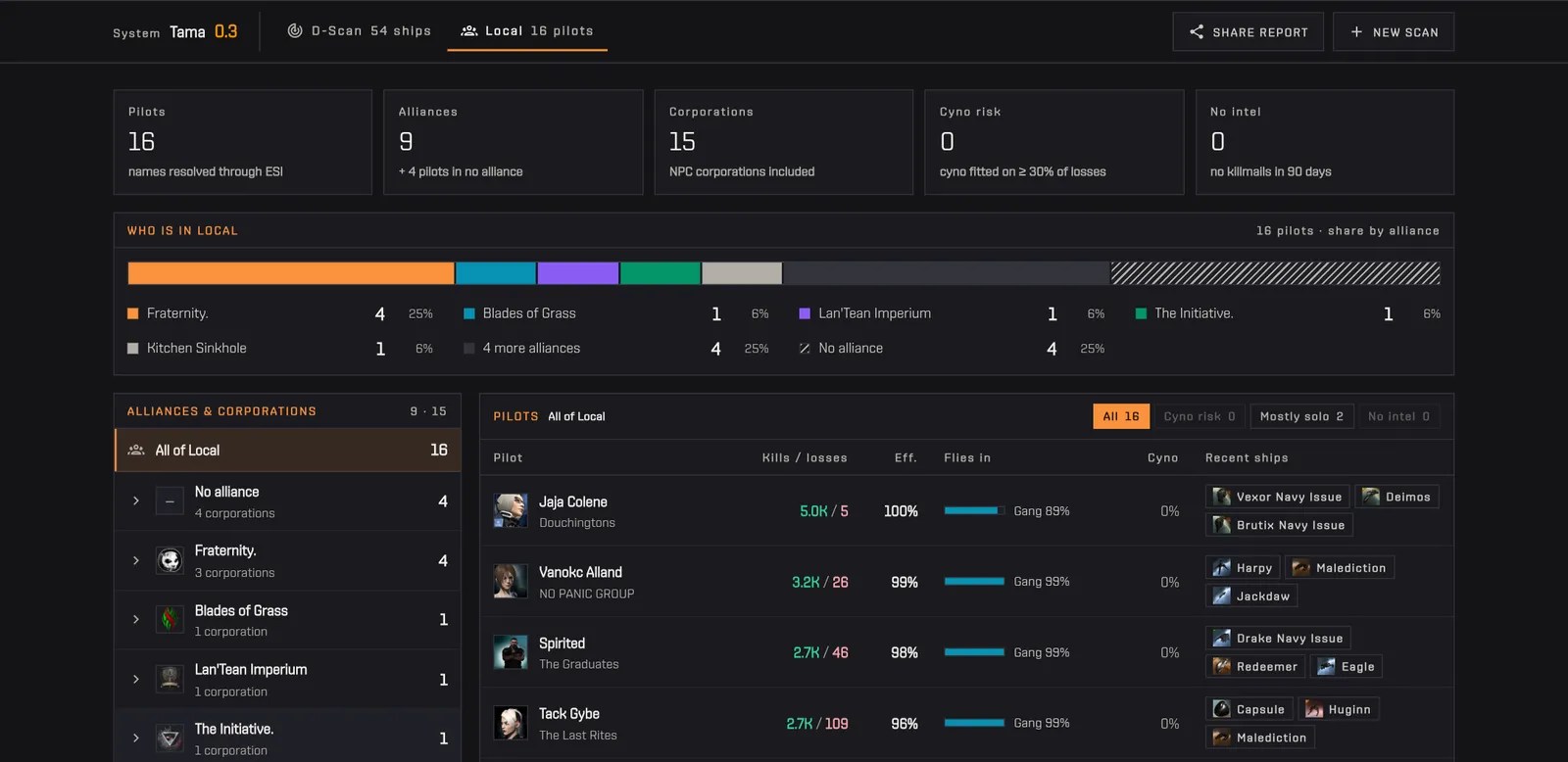 From a D-Scan report, the «+ Local» tab opens the paste box, a Local is analyzed and the Local tab appears