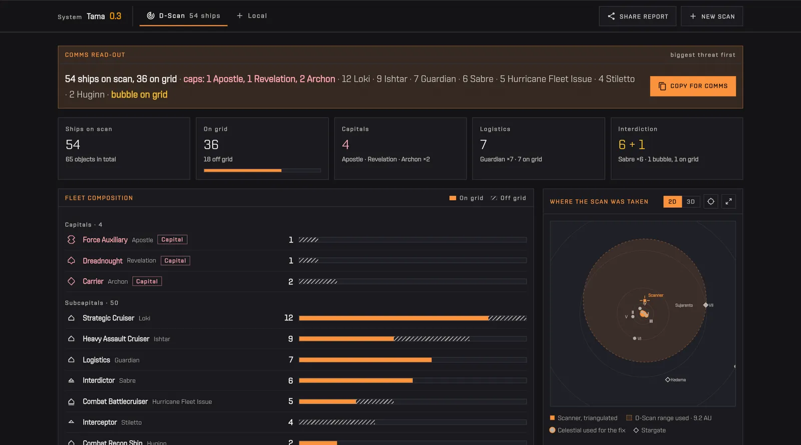 An analyzed D-Scan in Tama: comms line, ship tiles, fleet composition and the tactical map