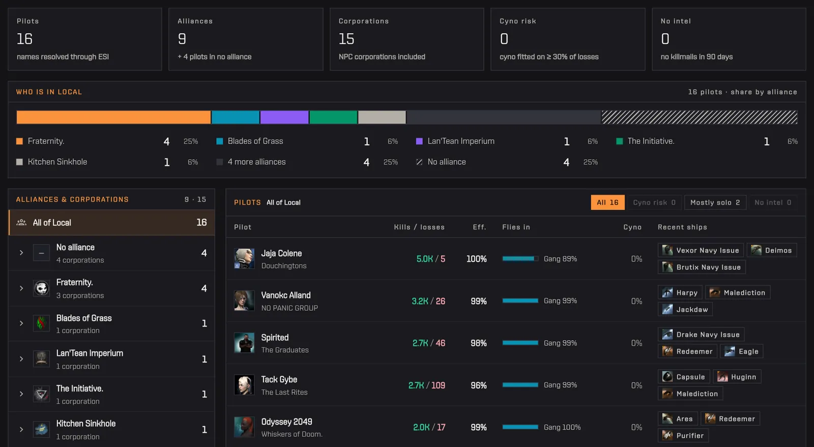 A Local report: five tiles, the alliance share bar and the pilot table with kills, losses and recent ships