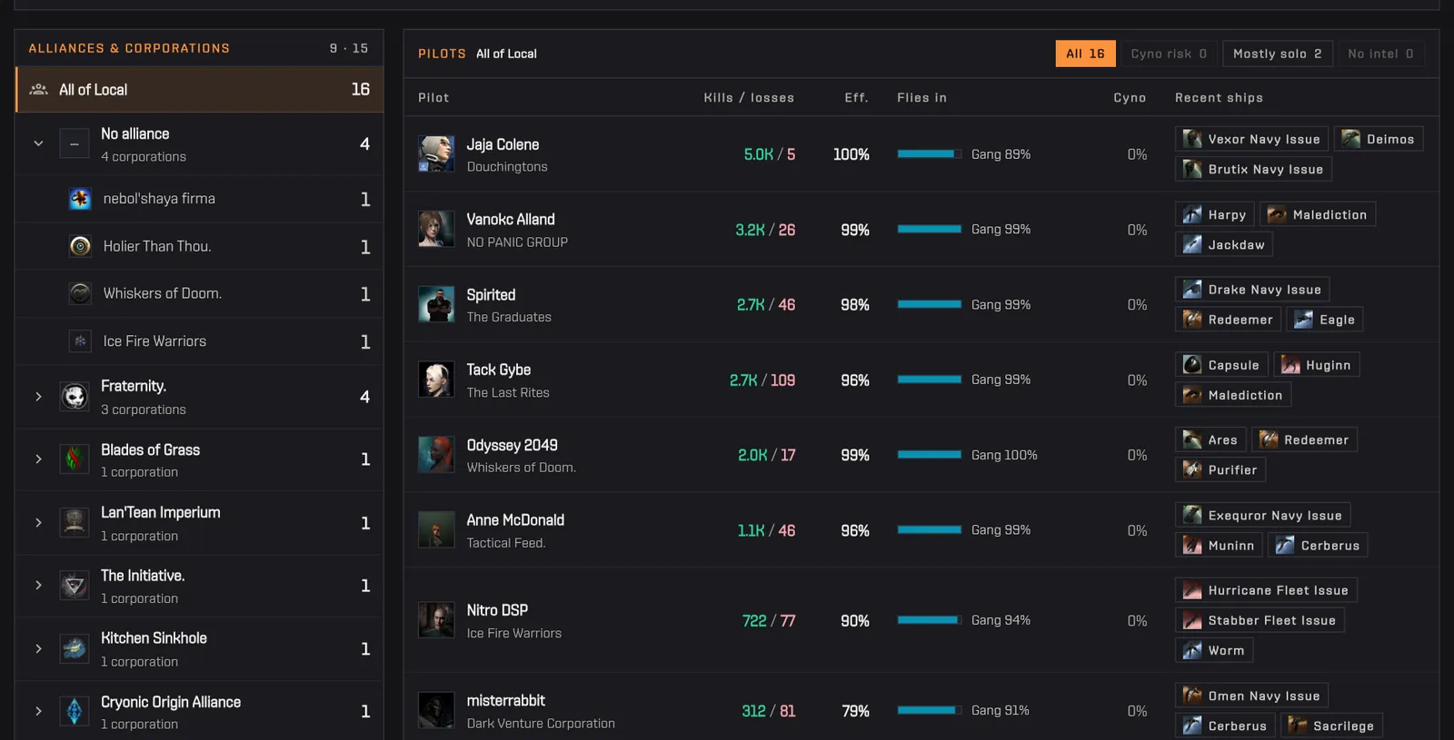 Clicking an alliance in the tree narrows the pilot table, then «All of Local» restores it
