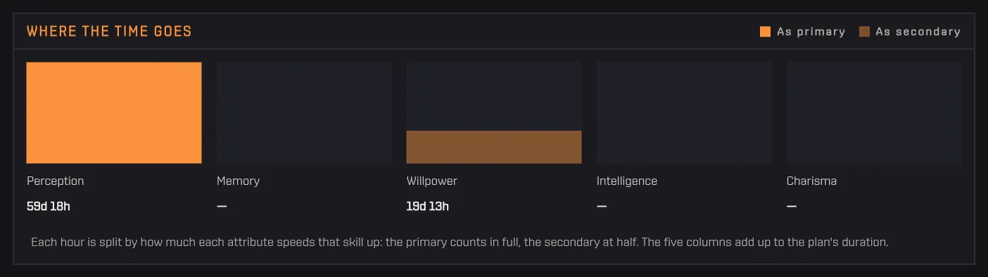 Five bars of training hours per attribute, primary and secondary