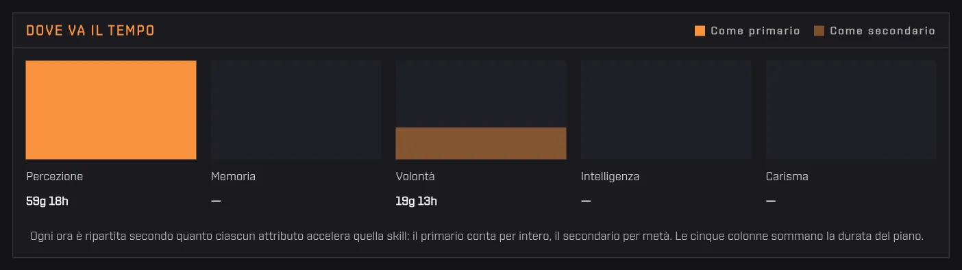 Cinque barre di ore d'allenamento per attributo, primario e secondario