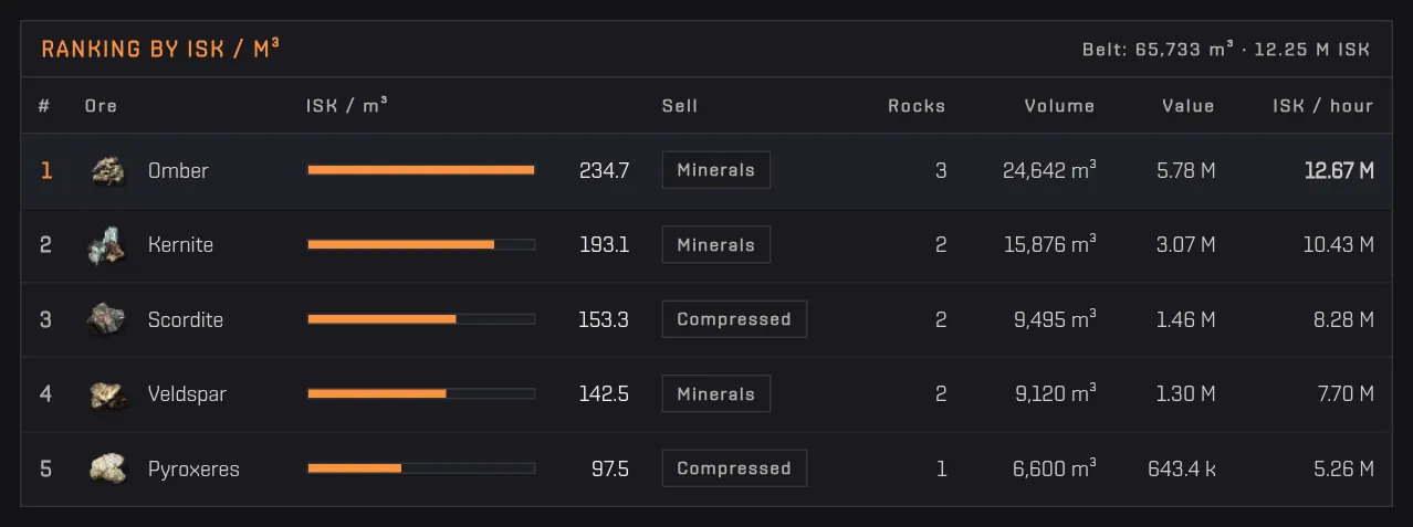 The ranking by ISK per m3 with the sell mode, rocks, volume, value and ISK per hour of each ore