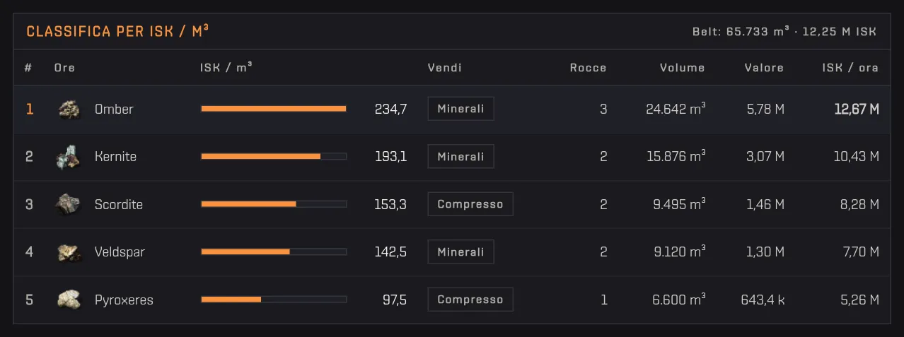 La classifica per ISK per m3 con modalità di vendita, rocce, volume, valore e ISK all'ora di ogni ore