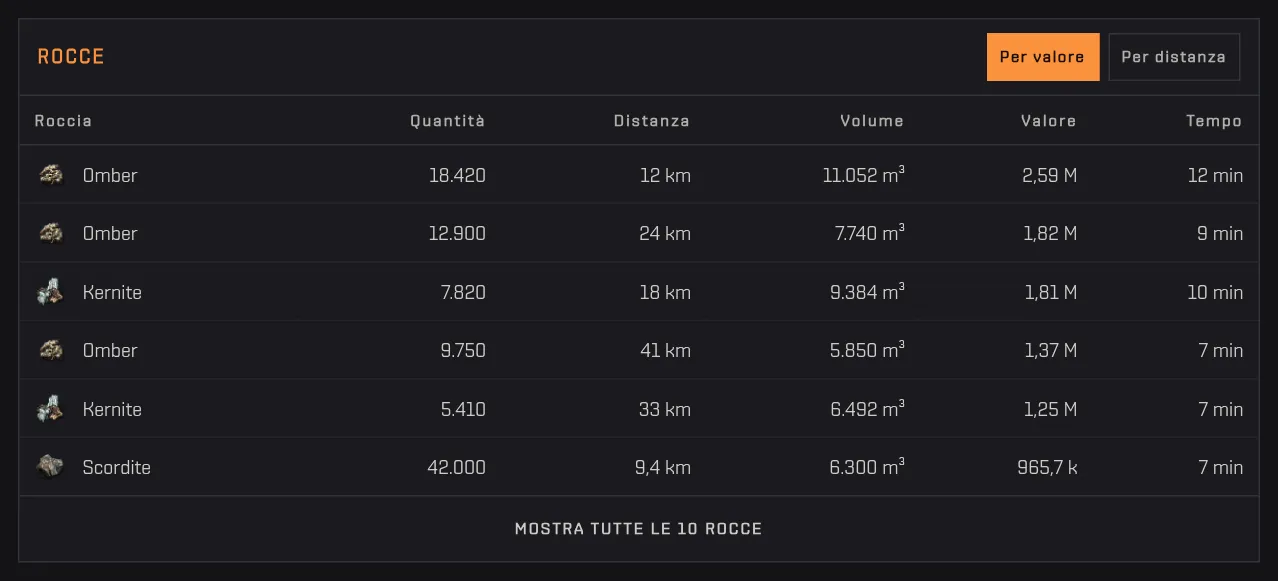 La tabella delle rocce con ore, quantità, distanza, volume, valore e tempo, e l'ordinamento Per valore e Per distanza