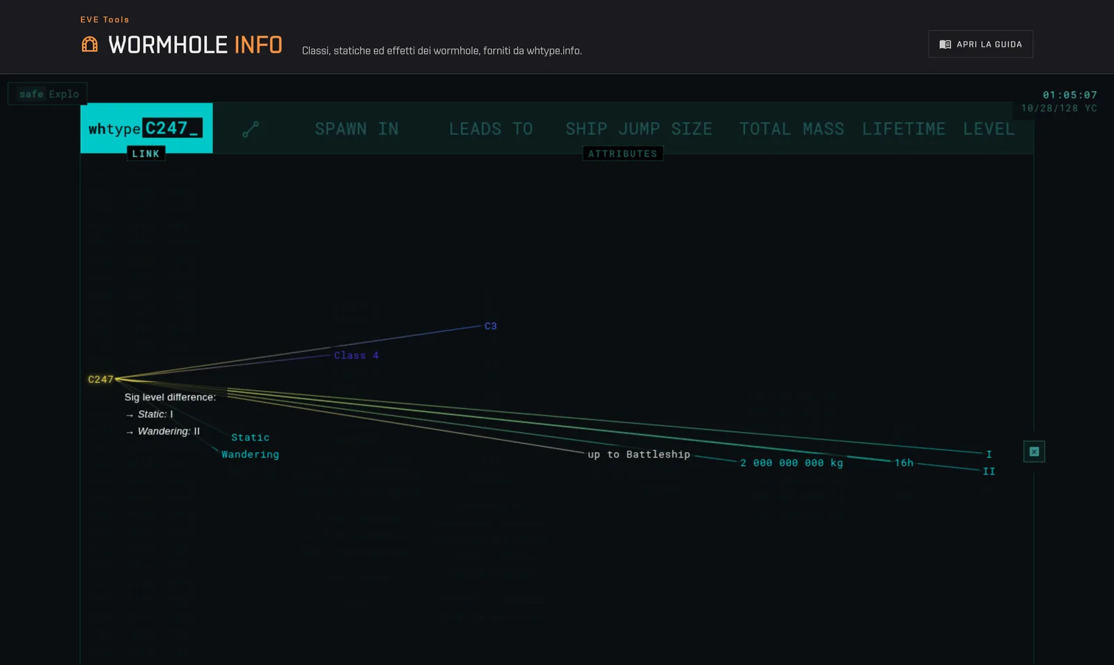Wormhole Info su Capsuleers.App: whtype.info con il wormhole C247 selezionato e i suoi attributi collegati da linee